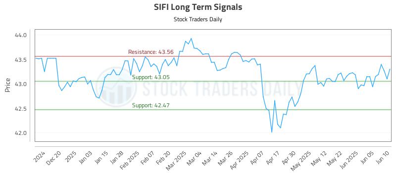 SIFI Long Term Analysis for June 11 2025