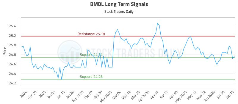 BMDL Long Term Analysis for June 11 2025 BMDL Long Term Analysis for June 11 2025