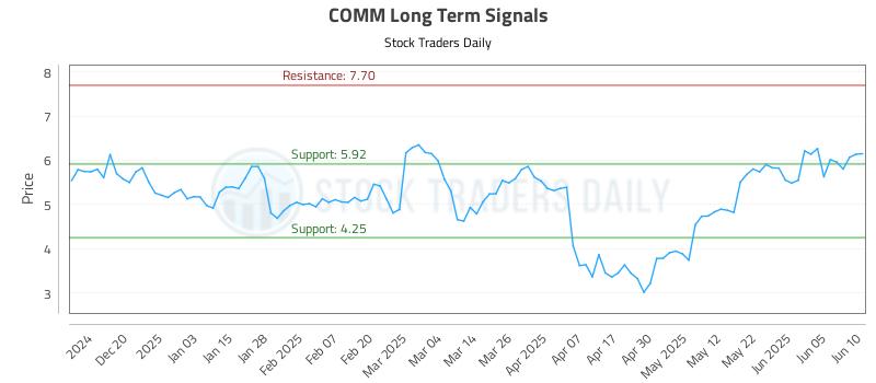 COMM Long Term Analysis for June 11 2025 COMM Long Term Analysis for June 11 2025