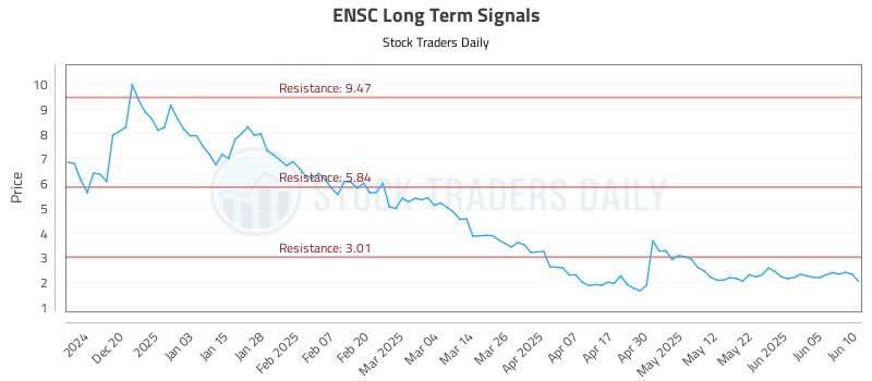 ENSC Long Term Analysis for June 11 2025 ENSC Long Term Analysis for June 11 2025