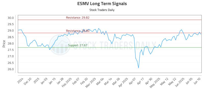 ESMV Long Term Analysis for June 11 2025