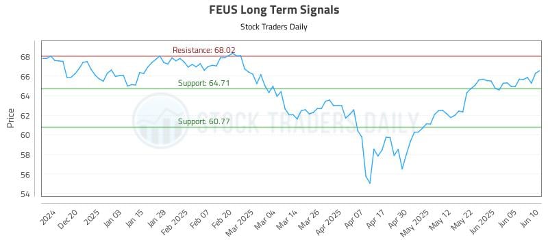 FEUS Long Term Analysis for June 11 2025