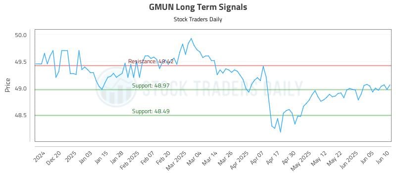 GMUN Long Term Analysis for June 11 2025 GMUN Long Term Analysis for June 11 2025