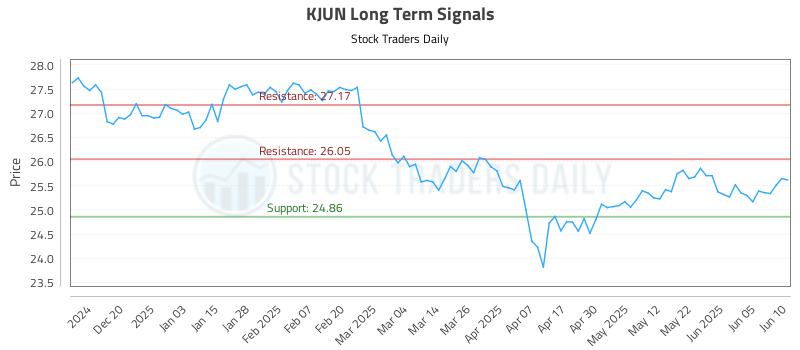 KJUN Long Term Analysis for June 11 2025 KJUN Long Term Analysis for June 11 2025