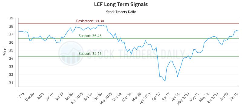LCF Long Term Analysis for June 11 2025 LCF Long Term Analysis for June 11 2025