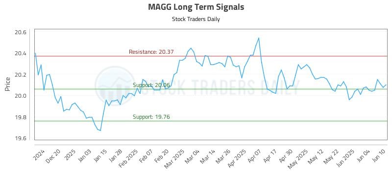 MAGG Long Term Analysis for June 11 2025 MAGG Long Term Analysis for June 11 2025