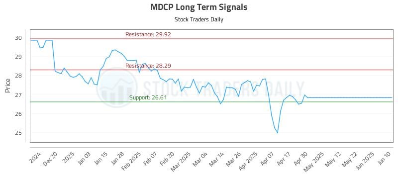 MDCP Long Term Analysis for June 11 2025 MDCP Long Term Analysis for June 11 2025