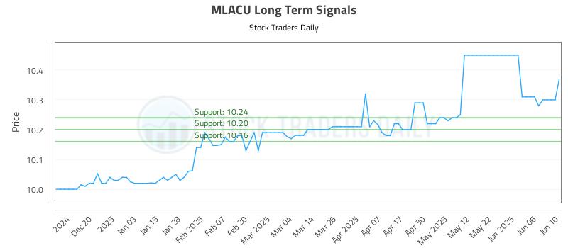 MLACU Long Term Analysis for June 11 2025 MLACU Long Term Analysis for June 11 2025