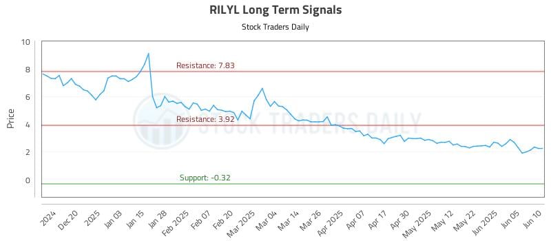 RILYL Long Term Analysis for June 11 2025 RILYL Long Term Analysis for June 11 2025