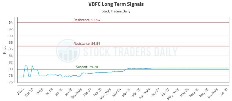 VBFC Long Term Analysis for June 11 2025 VBFC Long Term Analysis for June 11 2025