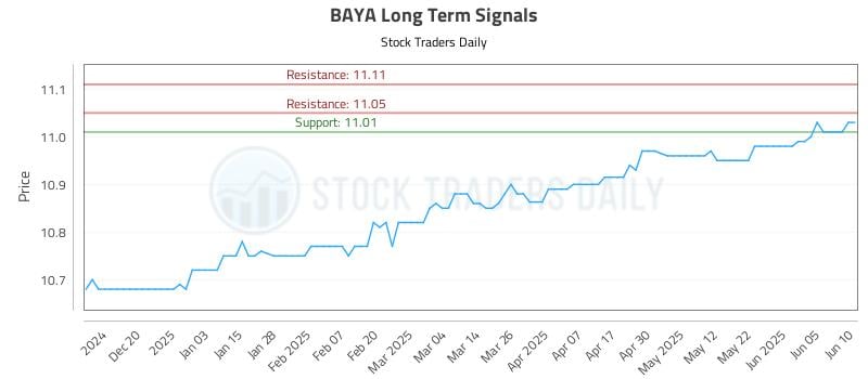 BAYA Long Term Analysis for June 11 2025 BAYA Long Term Analysis for June 11 2025