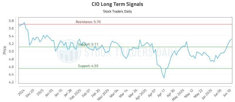 CIO Long Term Analysis for June 11 2025 CIO Long Term Analysis for June 11 2025