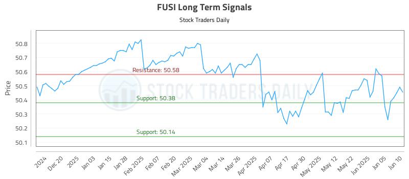 FUSI Long Term Analysis for June 11 2025 FUSI Long Term Analysis for June 11 2025