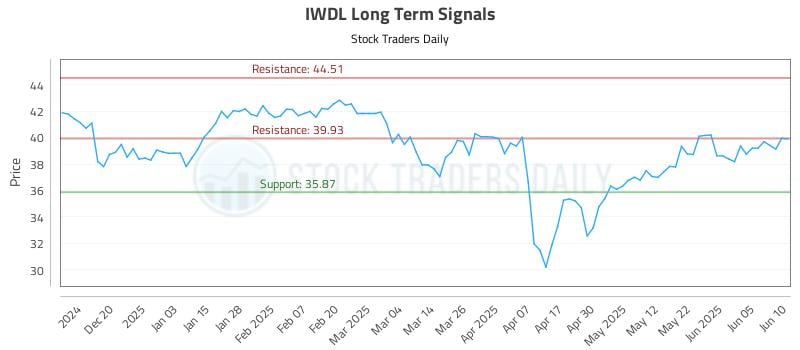 IWDL Long Term Analysis for June 11 2025 IWDL Long Term Analysis for June 11 2025