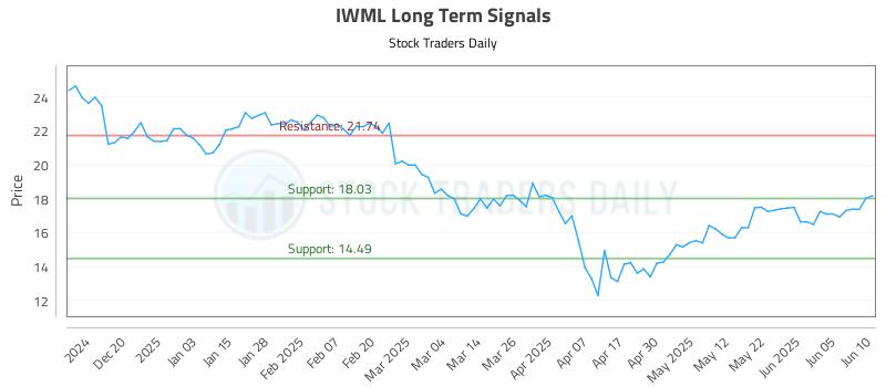 IWML Long Term Analysis for June 11 2025 IWML Long Term Analysis for June 11 2025
