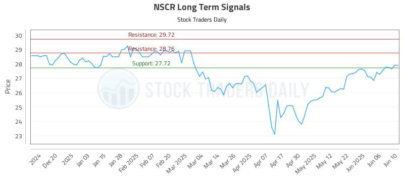 NSCR Long Term Analysis for June 11 2025 NSCR Long Term Analysis for June 11 2025