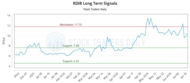 RDIB Long Term Analysis for June 11 2025