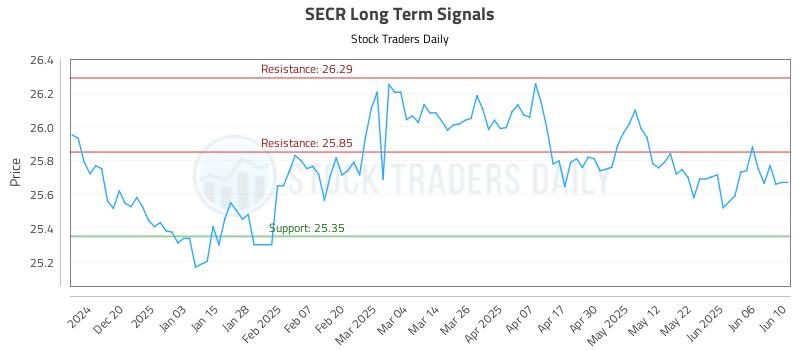 SECR Long Term Analysis for June 11 2025 SECR Long Term Analysis for June 11 2025