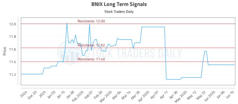 BNIX Long Term Analysis for June 11 2025 BNIX Long Term Analysis for June 11 2025