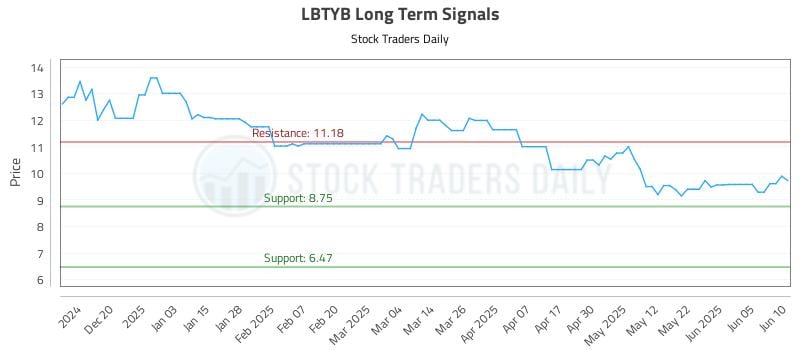 LBTYB Long Term Analysis for June 11 2025 LBTYB Long Term Analysis for June 11 2025