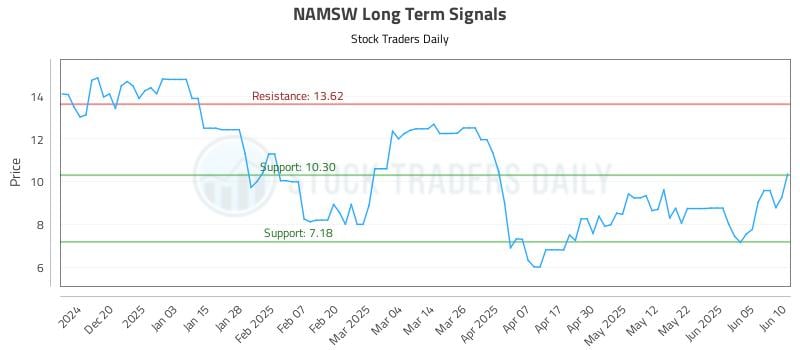 NAMSW Long Term Analysis for June 11 2025 NAMSW Long Term Analysis for June 11 2025