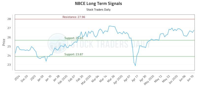 NBCE Long Term Analysis for June 11 2025 NBCE Long Term Analysis for June 11 2025