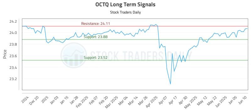 OCTQ Long Term Analysis for June 11 2025 OCTQ Long Term Analysis for June 11 2025