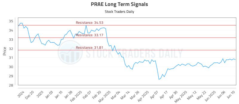 PRAE Long Term Analysis for June 11 2025 PRAE Long Term Analysis for June 11 2025