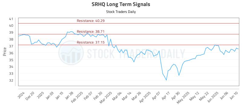 SRHQ Long Term Analysis for June 11 2025 SRHQ Long Term Analysis for June 11 2025