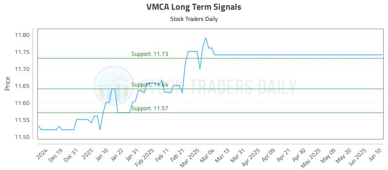 VMCA Long Term Analysis for June 11 2025 VMCA Long Term Analysis for June 11 2025
