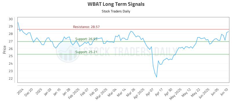 WBAT Long Term Analysis for June 11 2025 WBAT Long Term Analysis for June 11 2025