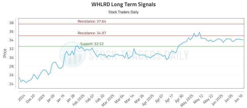 WHLRD Long Term Analysis for June 11 2025 WHLRD Long Term Analysis for June 11 2025