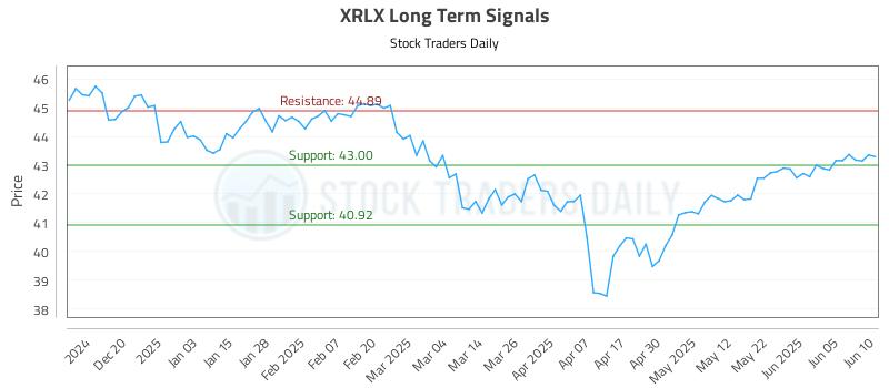 XRLX Long Term Analysis for June 11 2025 XRLX Long Term Analysis for June 11 2025