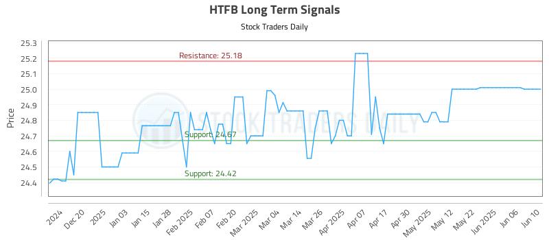 HTFB Long Term Analysis for June 11 2025 HTFB Long Term Analysis for June 11 2025