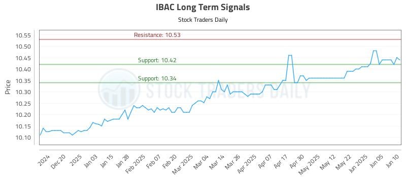 IBAC Long Term Analysis for June 11 2025 IBAC Long Term Analysis for June 11 2025