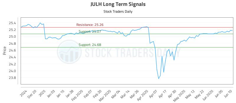 JULH Long Term Analysis for June 11 2025 JULH Long Term Analysis for June 11 2025