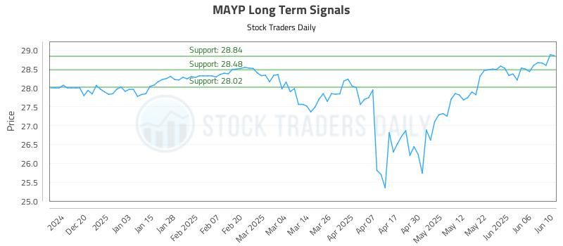 MAYP Long Term Analysis for June 11 2025 MAYP Long Term Analysis for June 11 2025