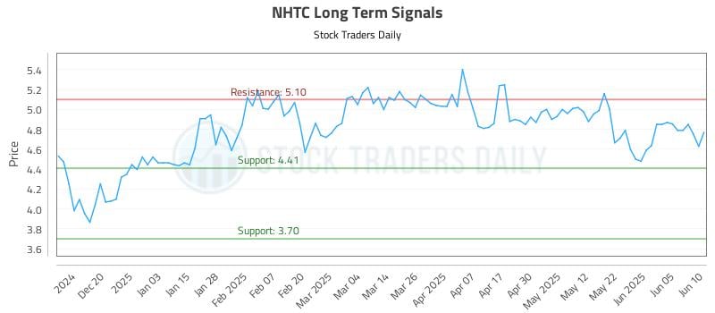 NHTC Long Term Analysis for June 11 2025 NHTC Long Term Analysis for June 11 2025