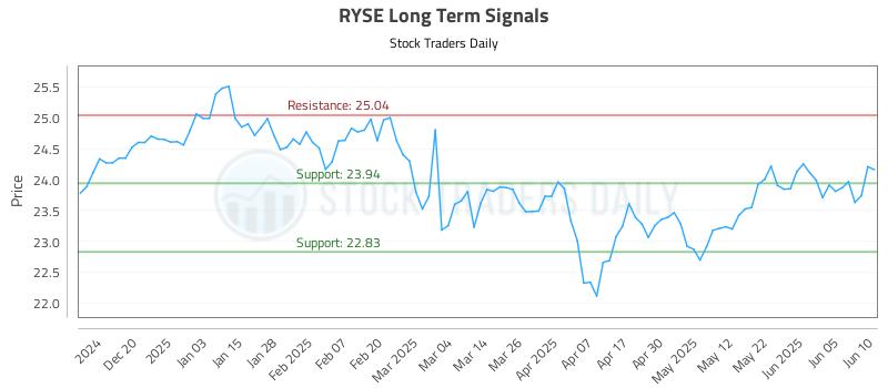 RYSE Long Term Analysis for June 11 2025