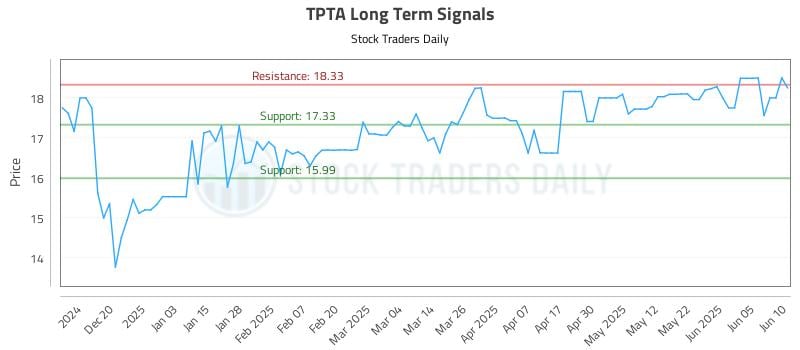 TPTA Long Term Analysis for June 11 2025