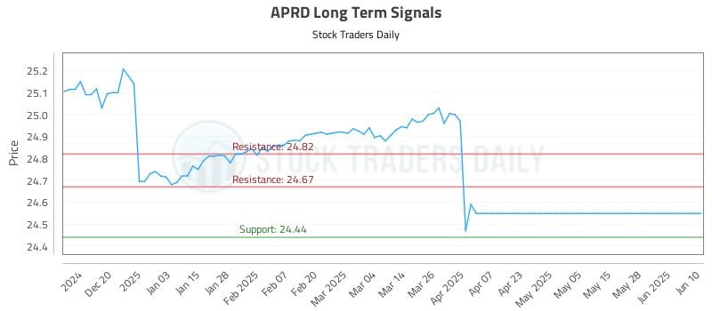 APRD Long Term Analysis for June 11 2025 APRD Long Term Analysis for June 11 2025