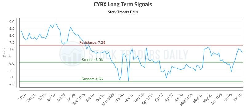 CYRX Long Term Analysis for June 11 2025 CYRX Long Term Analysis for June 11 2025