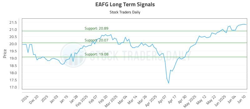 EAFG Long Term Analysis for June 11 2025 EAFG Long Term Analysis for June 11 2025