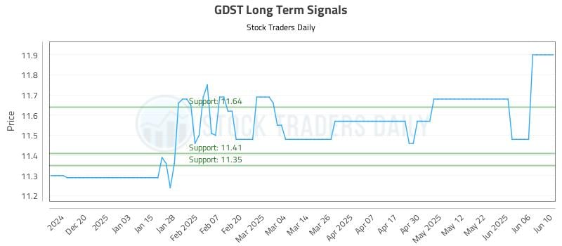 GDST Long Term Analysis for June 11 2025 GDST Long Term Analysis for June 11 2025