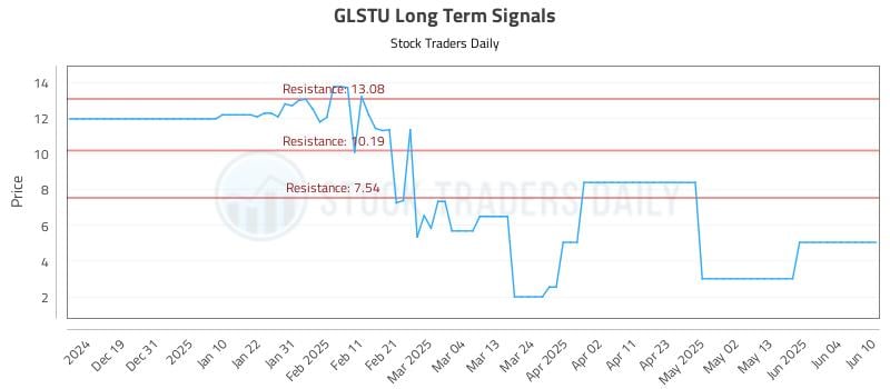 GLSTU Long Term Analysis for June 11 2025 GLSTU Long Term Analysis for June 11 2025