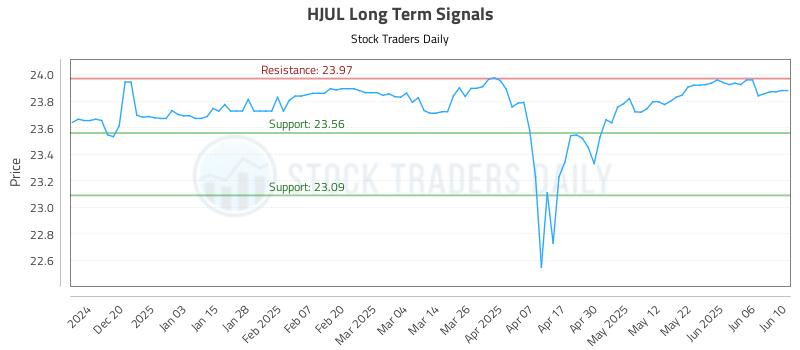 HJUL Long Term Analysis for June 11 2025 HJUL Long Term Analysis for June 11 2025