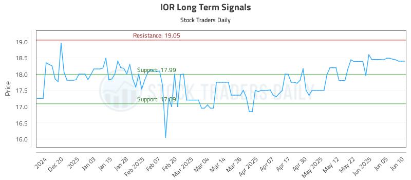 IOR Long Term Analysis for June 11 2025 IOR Long Term Analysis for June 11 2025