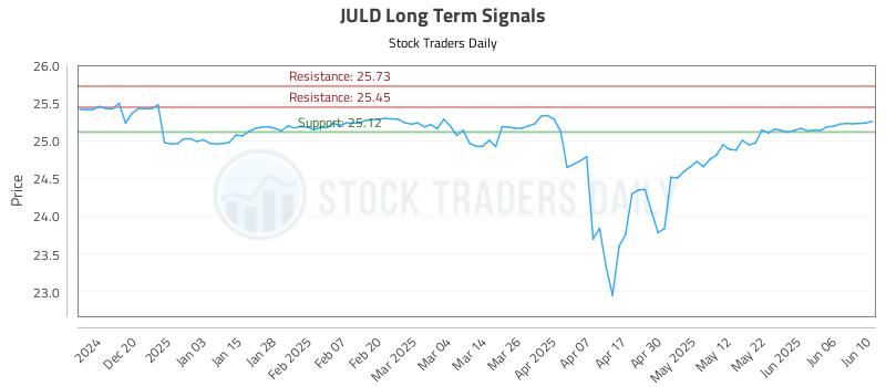 JULD Long Term Analysis for June 11 2025 JULD Long Term Analysis for June 11 2025