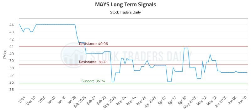 MAYS Long Term Analysis for June 11 2025 MAYS Long Term Analysis for June 11 2025
