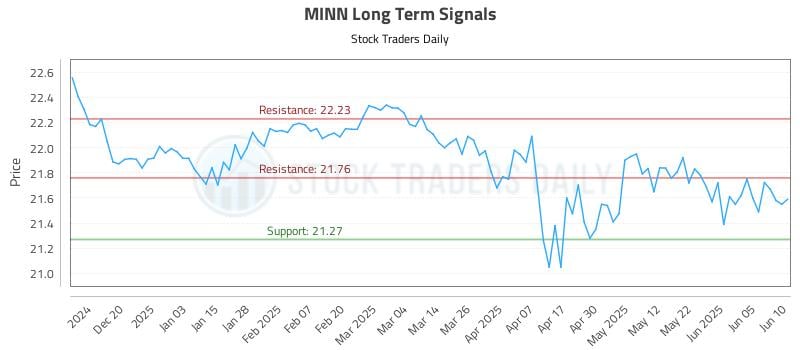 MINN Long Term Analysis for June 11 2025 MINN Long Term Analysis for June 11 2025